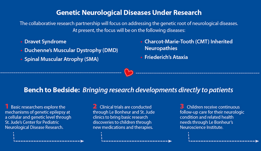 code break diseases under research